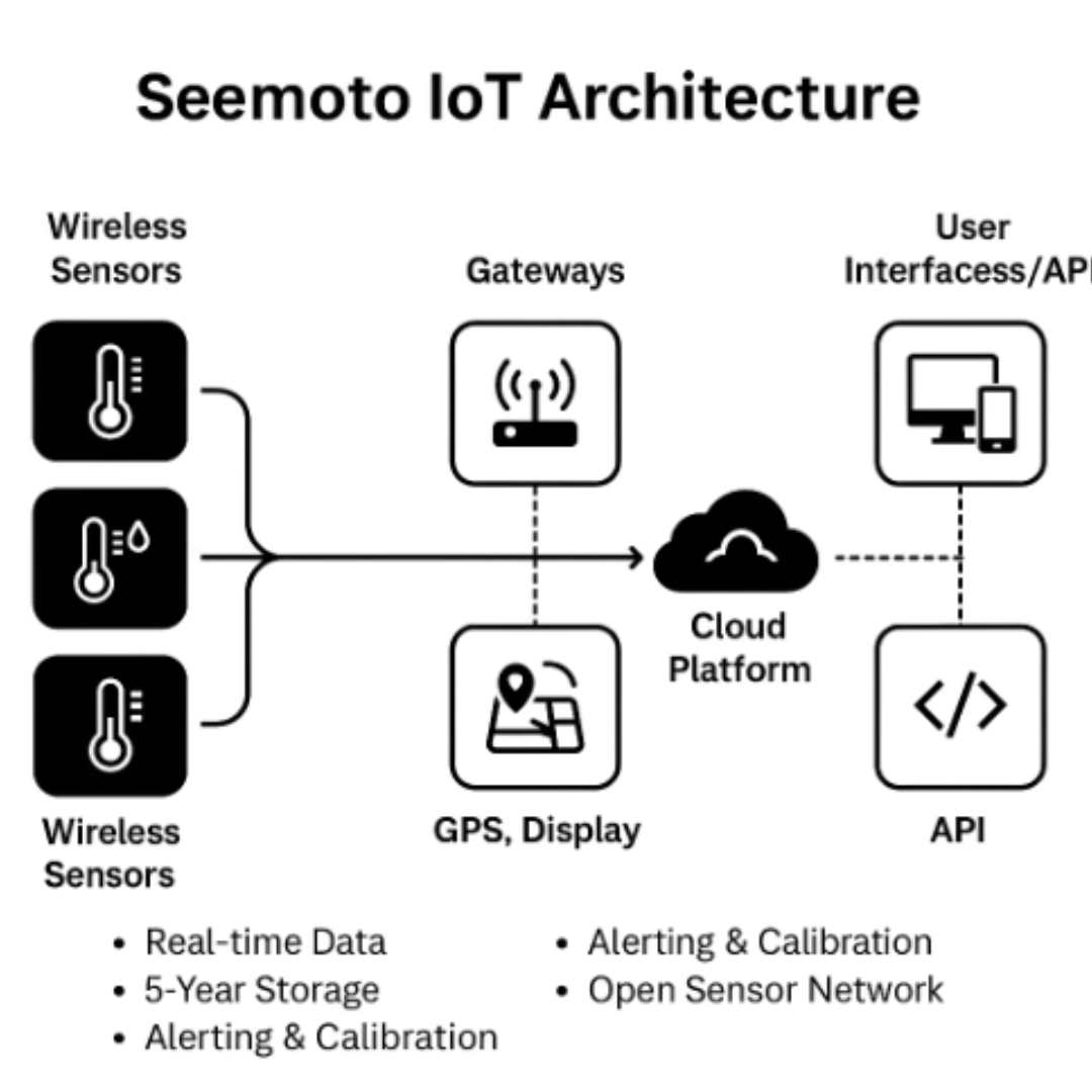 Descripción general Seemoto